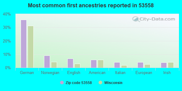 Most common first ancestries reported in 53558