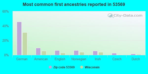 Most common first ancestries reported in 53569
