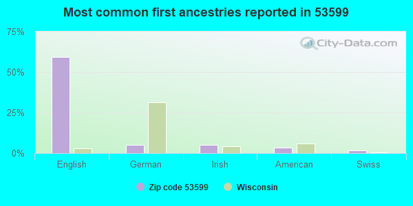 Most common first ancestries reported in 53599