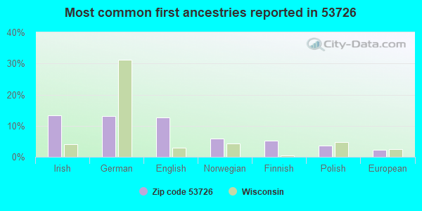Most common first ancestries reported in 53726