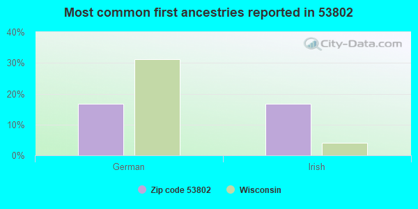 Most common first ancestries reported in 53802