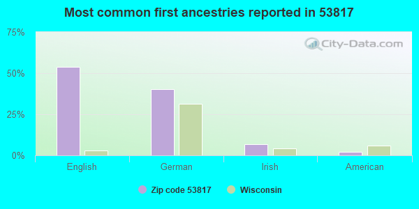 Most common first ancestries reported in 53817