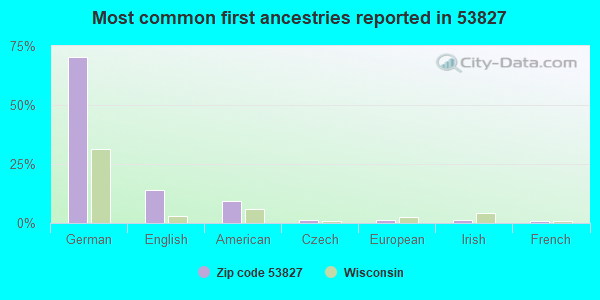 Most common first ancestries reported in 53827