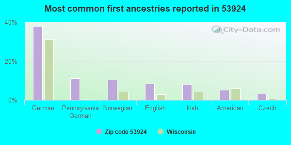 Most common first ancestries reported in 53924