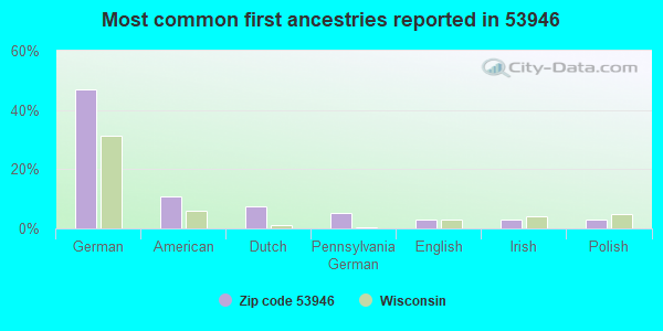 Most common first ancestries reported in 53946