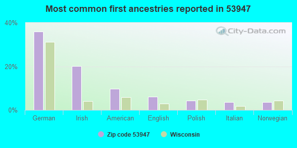Most common first ancestries reported in 53947