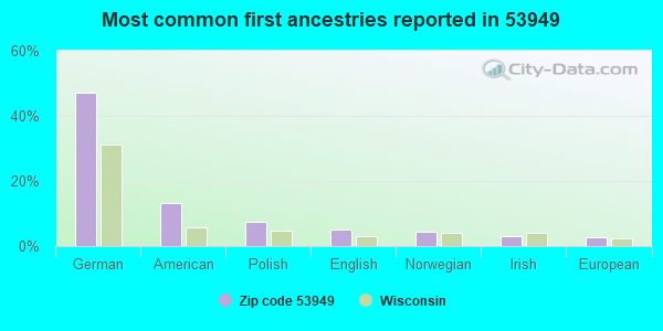 Most common first ancestries reported in 53949