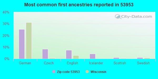 Most common first ancestries reported in 53953