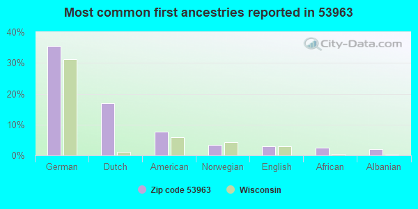 Most common first ancestries reported in 53963