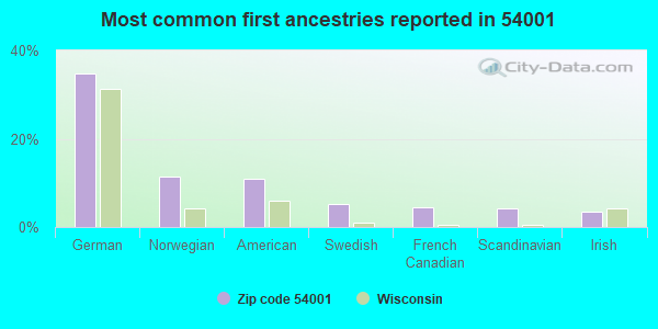 Most common first ancestries reported in 54001