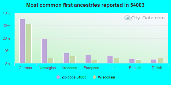 Most common first ancestries reported in 54003