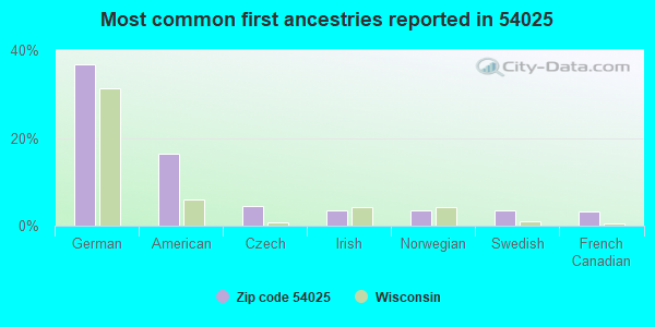 Most common first ancestries reported in 54025