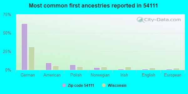 Most common first ancestries reported in 54111