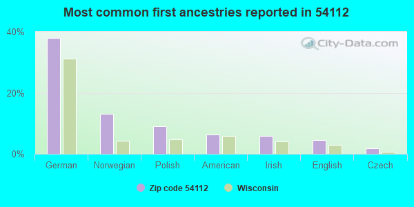 Most common first ancestries reported in 54112