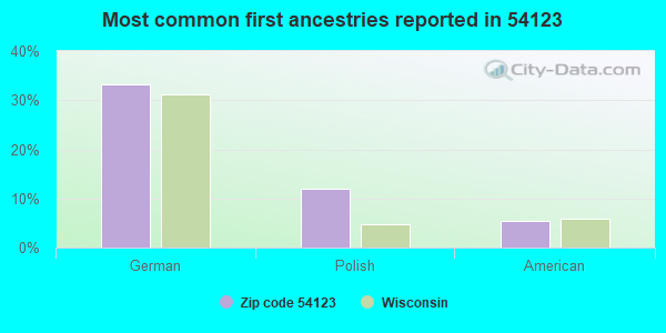 Most common first ancestries reported in 54123