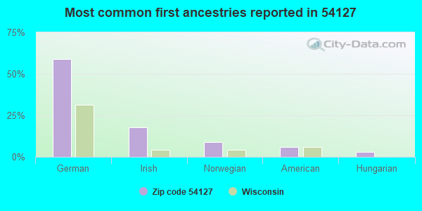 Most common first ancestries reported in 54127