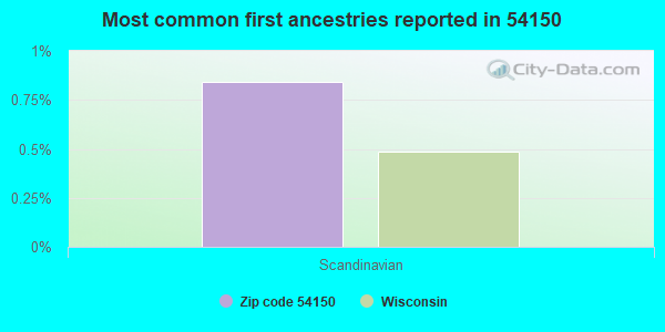 Most common first ancestries reported in 54150