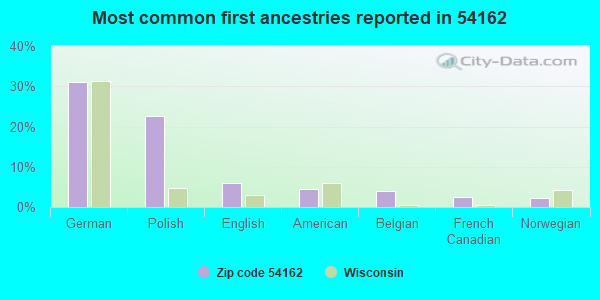 Most common first ancestries reported in 54162