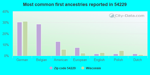Most common first ancestries reported in 54229