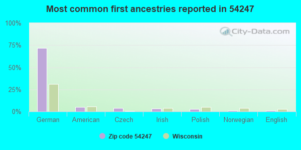 Most common first ancestries reported in 54247