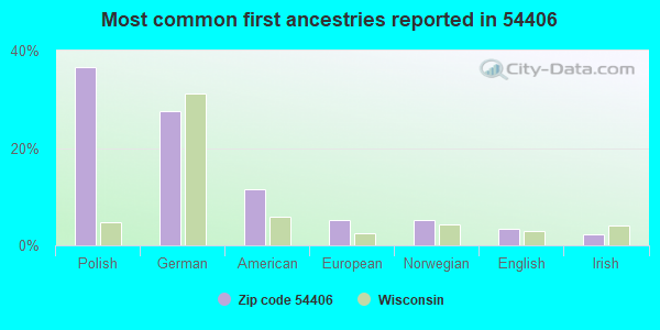 Most common first ancestries reported in 54406