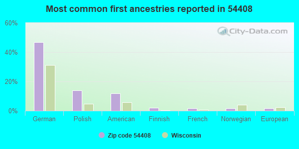 Most common first ancestries reported in 54408