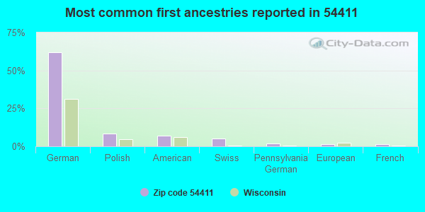 Most common first ancestries reported in 54411