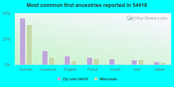 Most common first ancestries reported in 54418