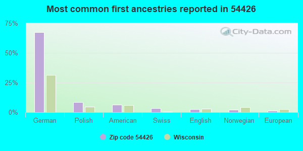 Most common first ancestries reported in 54426