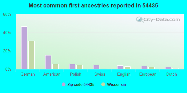 Most common first ancestries reported in 54435
