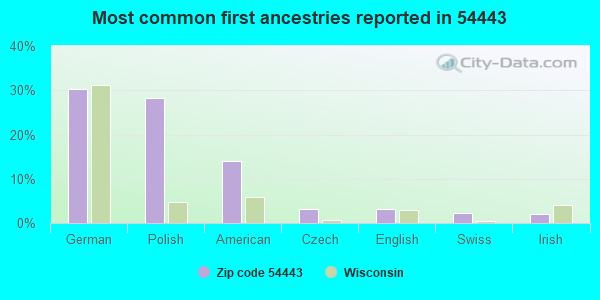 Most common first ancestries reported in 54443