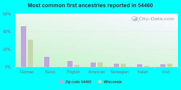 Most common first ancestries reported in 54460