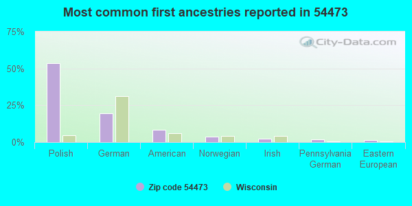 Most common first ancestries reported in 54473