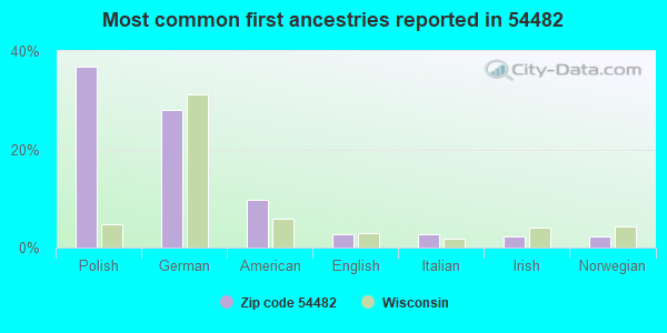 Most common first ancestries reported in 54482