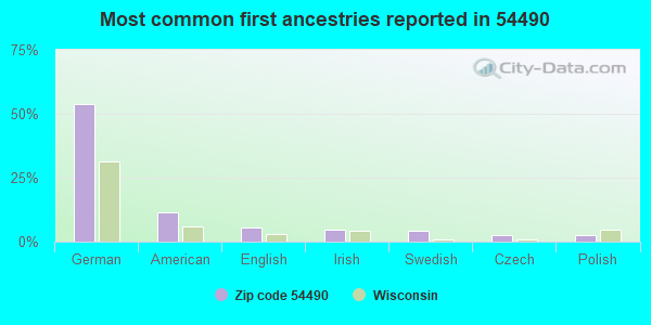 Most common first ancestries reported in 54490