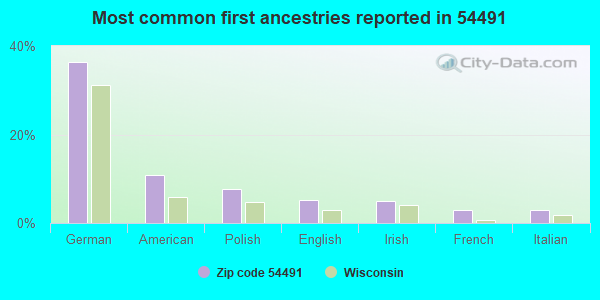 Most common first ancestries reported in 54491