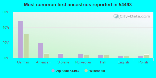 Most common first ancestries reported in 54493