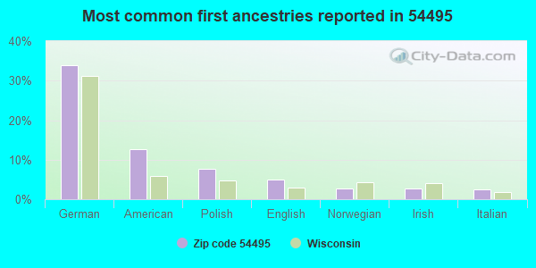 Most common first ancestries reported in 54495