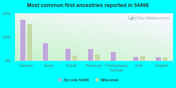 Most common first ancestries reported in 54498