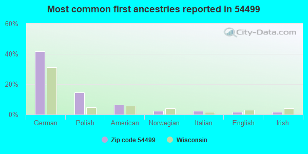 Most common first ancestries reported in 54499