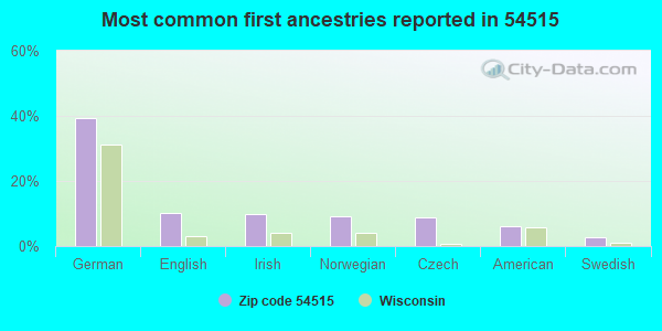 Most common first ancestries reported in 54515