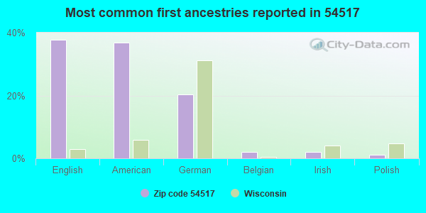 Most common first ancestries reported in 54517