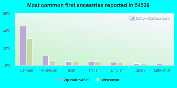 Most common first ancestries reported in 54529