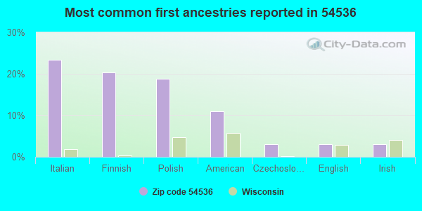 Most common first ancestries reported in 54536