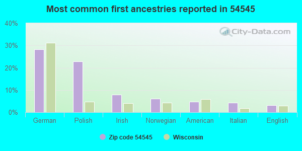 Most common first ancestries reported in 54545