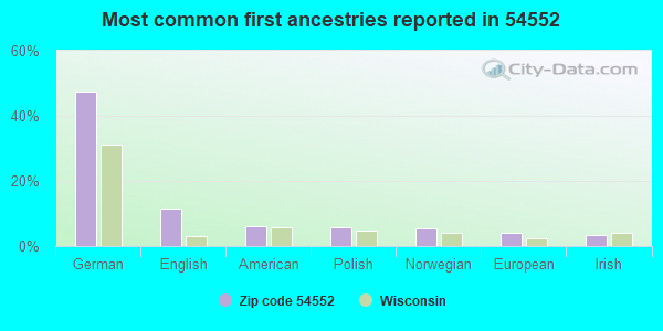 Most common first ancestries reported in 54552