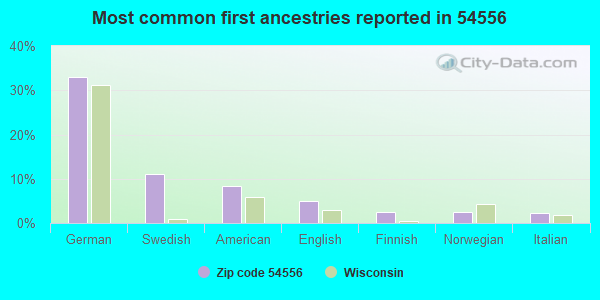 Most common first ancestries reported in 54556