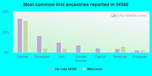 Most common first ancestries reported in 54560