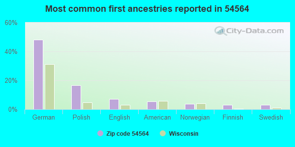 Most common first ancestries reported in 54564