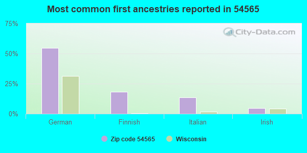 Most common first ancestries reported in 54565